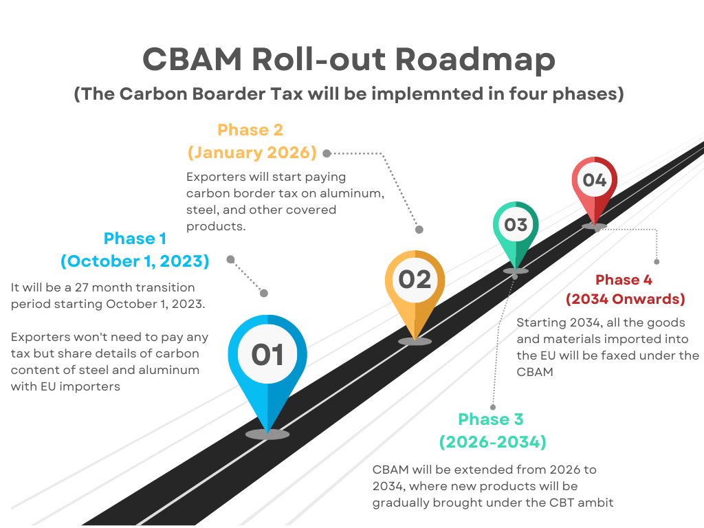 Carbon Border Adjustment Mechanism Prelims Environment Max IAS