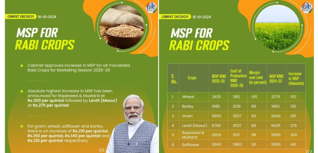 MSP For Rabi Crops Max IAS