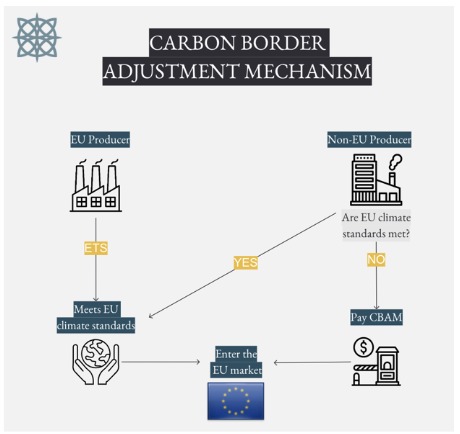 Carbon border adjustment mechanism Max IAS