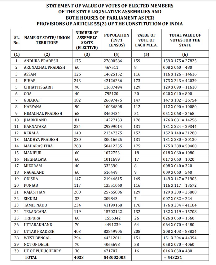 Value of vote of each elected Member of Parliaments Max IAS