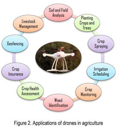 Drones can be used to spray chemicals like fertilizers Max IAS