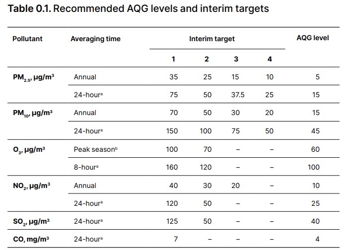 Recommended Aqg levels and iterim targets Max IAS