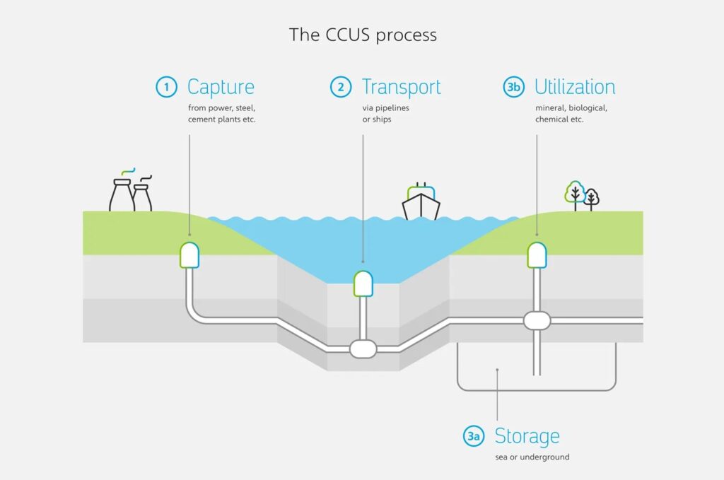 The CCUS Process Max IAS