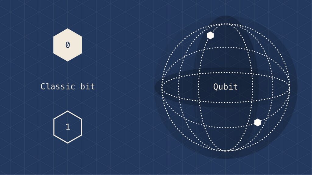 Superposition gives quantum computers superior computing power Max IAS