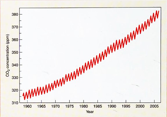 The Keeling Curve 1 the keeling curve Max IAS