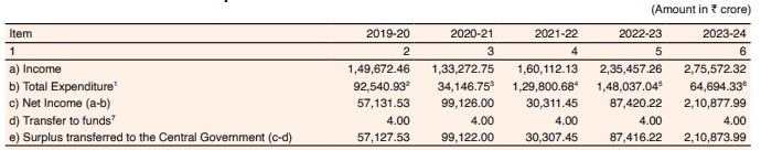 UPSC Prelims 2025: Key with Solutions & Analysis 3 Trends in Income Expenditure Net Income and Surplus Transferred to the Central Government Max IAS